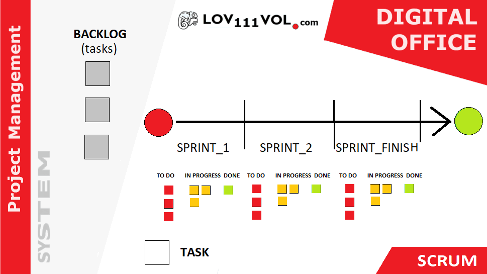 Replace traditional project management with LOV111VOL scrum kanban